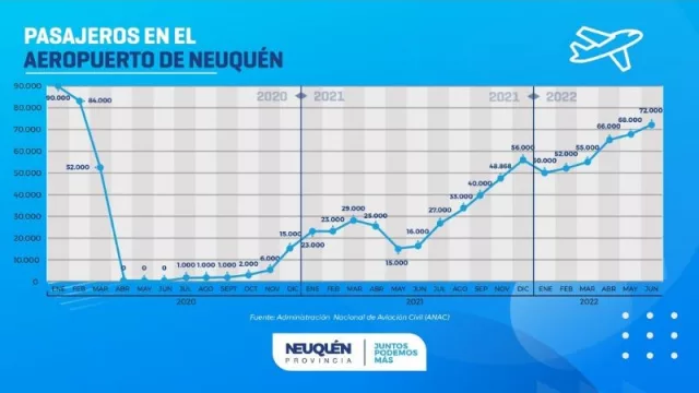 El aeropuerto de Neuquén está entre los 10 de mayor movimiento en el país (72.000 personas transportadas durante junio)