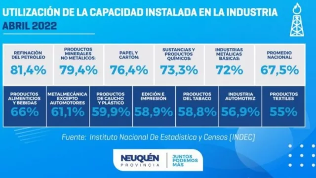 El petróleo lidera el aumento del uso de la capacidad instalada industrial