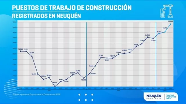 Neuquén volvió a romper récords y el boom de la construcción es único en el país