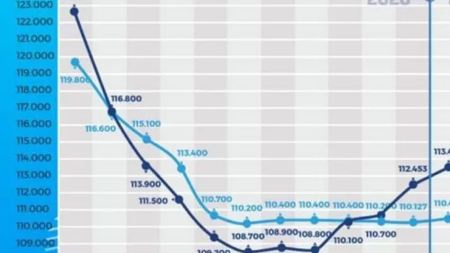 En suba: Neuquén inició el 2022 con 2.629 nuevos puestos de trabajo