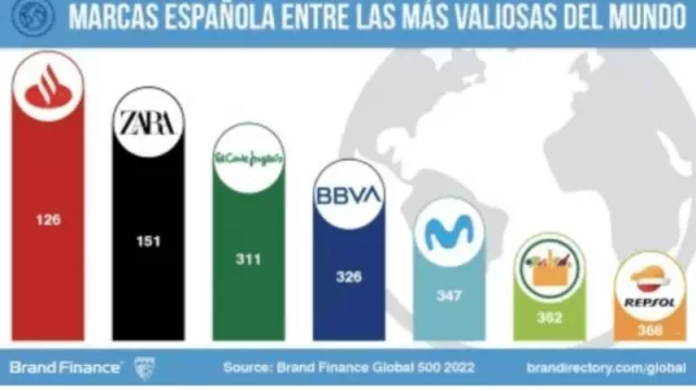 España tiene 7 marcas entre las 500 más valiosas del mundo: Santander, Zara, El Corte Inglés, BBVA, Movistar, Mercadona y Repsol