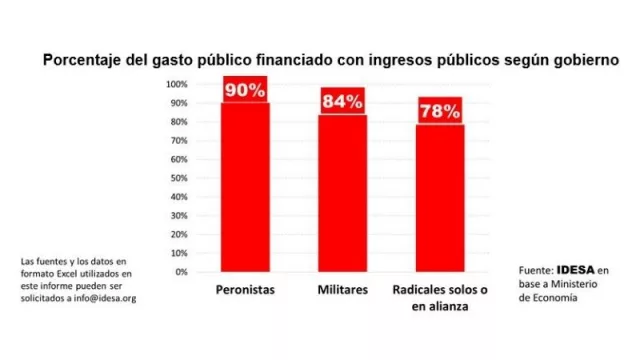 Al fin de cuentas, sí tenemos una política de Estado: el déficit fiscal (y los peronistas no son los peores)