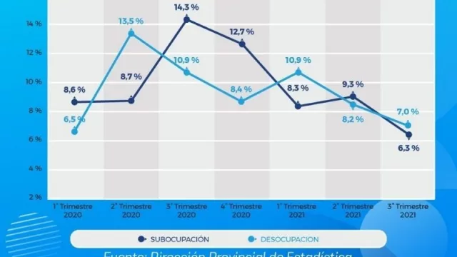 Volvió a bajar el desempleo en Neuquén (y se acercó a los niveles pre pandemia)