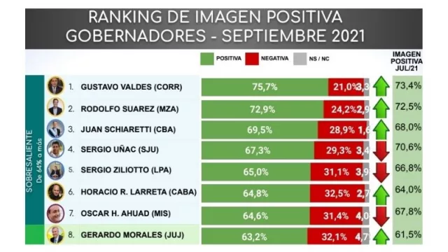 El gobernador de Corrientes sigue primero en el ranking de los gobernadores 