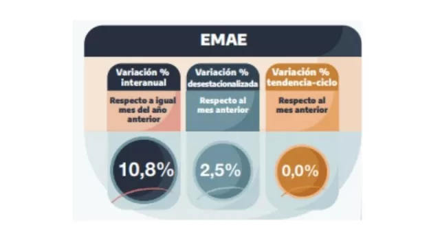 Más claro echale agua: la economía argentina está en punto muerto (0,0% la variación tendencia - ciclo del EMAE)