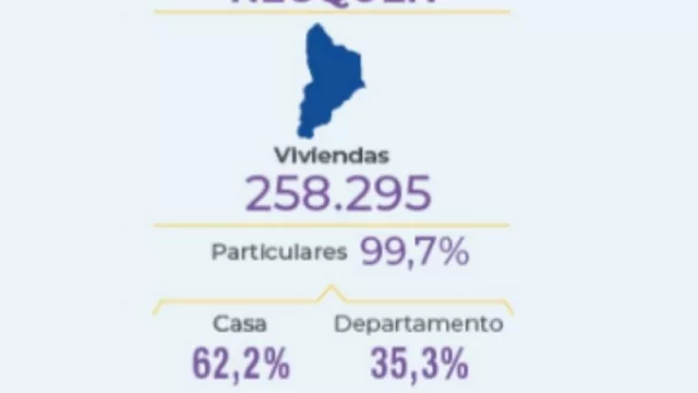 La provincia de Neuquén tiene 258.295 viviendas (62,2% casas y 35,3% departamentos): son el 1,7% del total país