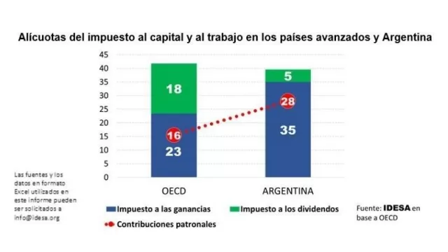Impuesto a la Ganancias de las empresas a 40% no está mal (sí Contribuciones Patronales a 28%, dice Idesa)