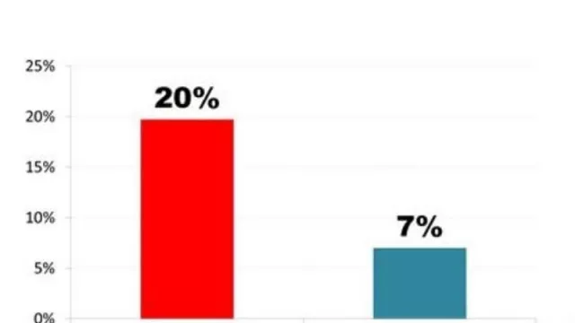 Alberto y su vergüenza de Buenos Aires: ahí se gasta el 20% de los recursos nacionales y vive el 7% de los argentinos