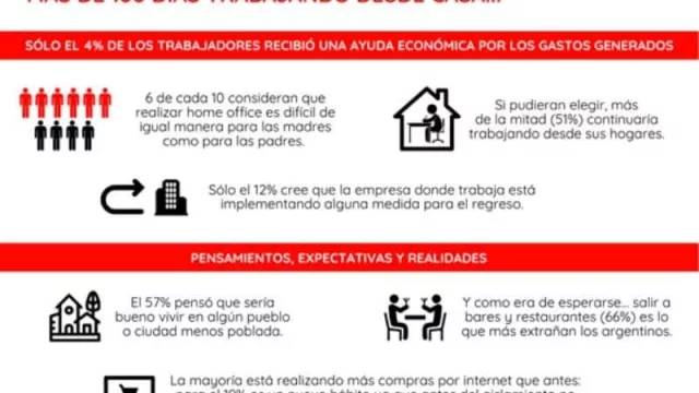 Lo que la pandemia nos dejó: 70% trabajaría entre uno y todos los días desde su casa (informe Adecco)