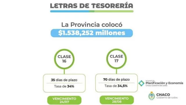 Chaco y récord en la licitación de Letras (refuerza su posición en el mercado de capitales)