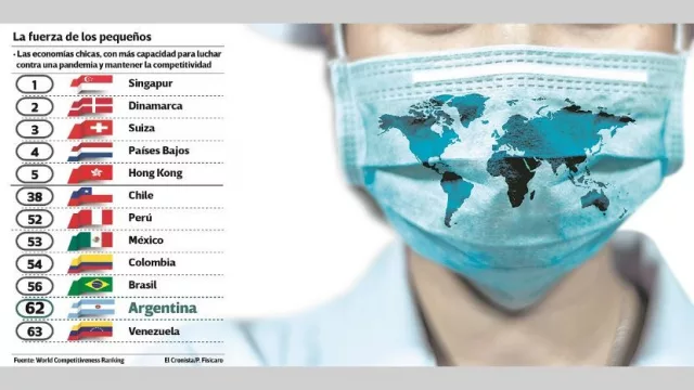 La Argentina, penúltima en un ranking de competitividad