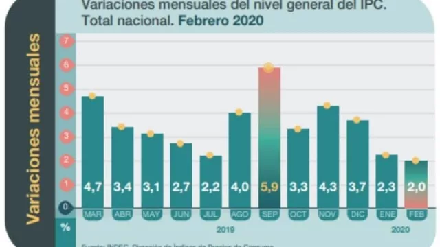 Los lectores de InfoNegocios esperan una inflación de 3,1% en marzo (se conoce este miércoles 15)