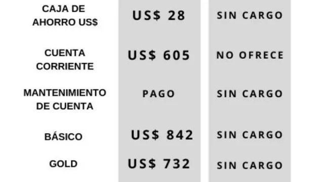 La revolución de los bancos digitales es un hecho. ¿Tiene sentido seguir pagando tu cuenta en un banco tradicional?
