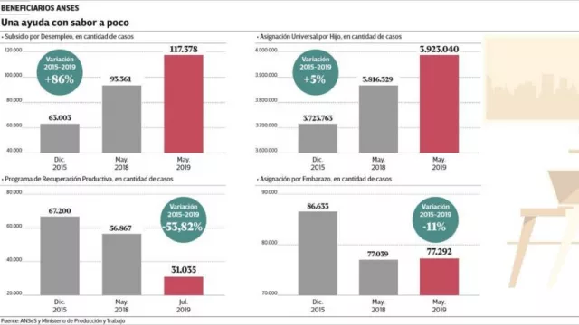 Desempleo: cobran subsidios 117.000 personas, casi el doble que en 2015