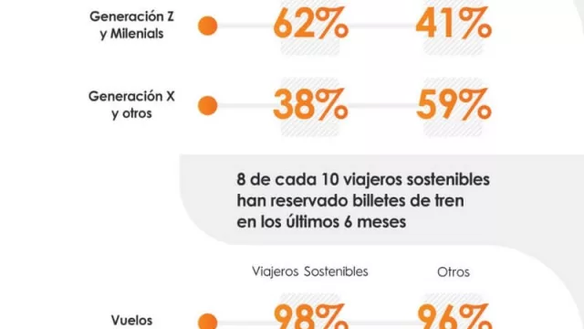 Una nueva alarma suena en los aviones (y no es el precio del petróleo): aparecen los "viajeros sostenibles"