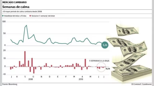 El dólar acumula cinco semanas seguidas de baja por primera vez desde 2008