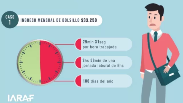 Dime cuánto ganas y te diré cuándo es tu Día de la Independencia Tributaria (4 ejemplos del IARAF: de $ 33.250 a $ 162.223)