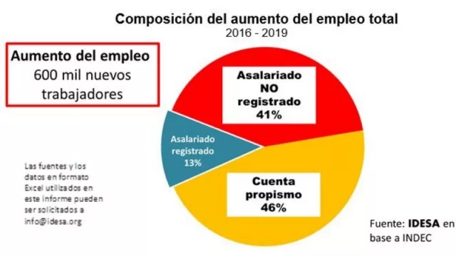 El dato Idesa: 9 de cada 10 empleos creados es informal (la conclusión: hace falta una reforma laboral)