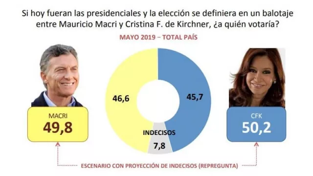 ¿Estás nerviosho, Mauricio? Una encuesta "calentita" da un casi empate con CFK (50,2% a 49,8%)