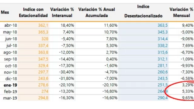 Díganos optimistas, pero el Índice Construya consolida tres meses de crecimiento (intermensual)