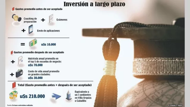 El MBA en el exterior, un diploma que vale tanto como un departamento