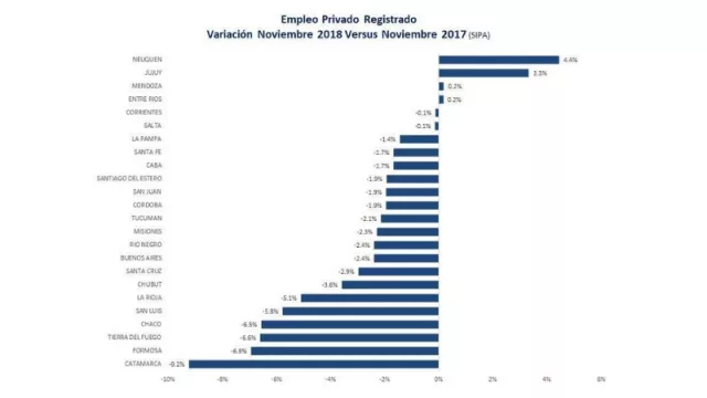 Jujuy, más empleo privado, menos estatales (y la brecha salarial de género, aún vigente)