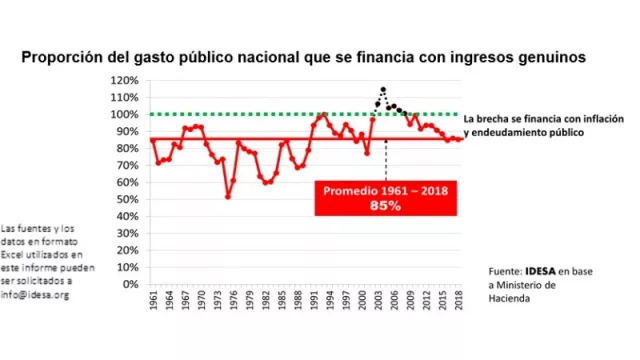 Diagnóstico de la historia: somos un país manguero que recauda 85% de lo que gasta (en 58 años, 52 hubo déficit fiscal)