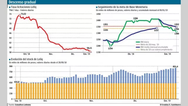 El dólar bajo la zona de no intervención puede acelerar la reducción de tasas