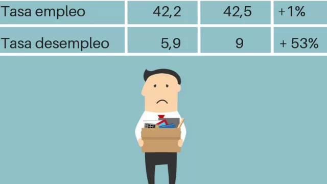 Datos son datos: el desempleo en la era MM aumentó 53% (hay más gente buscando trabajo)
