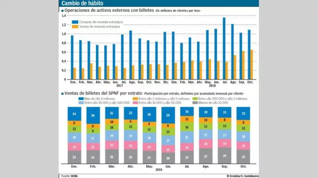 En noviembre la gente vendió más dólares en bancos de los que compró