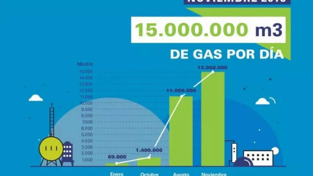 Tecpetrol aumentó su producción en Fortín de Piedra (además reduce días en perforaciones)