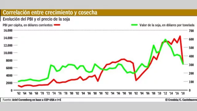 El menor PBI per cápita en 11 años por devaluación y la baja de la soja