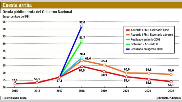 Alarma por suba de la deuda: ya representa casi el 82% del PBI
