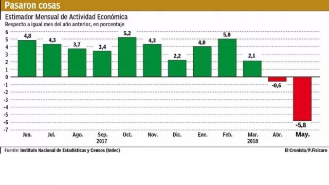 La economía se hundió 5,8% en mayo y proyectan que no volverá a crecer hasta 2019