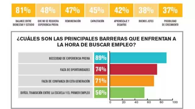 ¿Querés trabajar en McDonald’s? Mirá lo que opinan los jóvenes sobre su primer empleo
