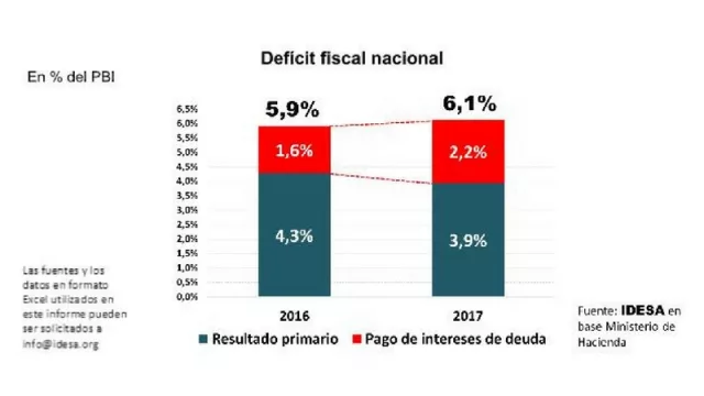 Dejemos de mirar el déficit primario: desde ahora la cifra es el déficit financiero (el total: 6,1%)