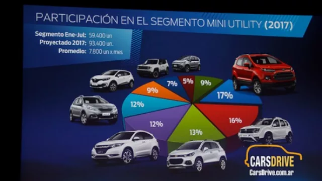 Diecisiete competidores entre los SUV’s del segmento B