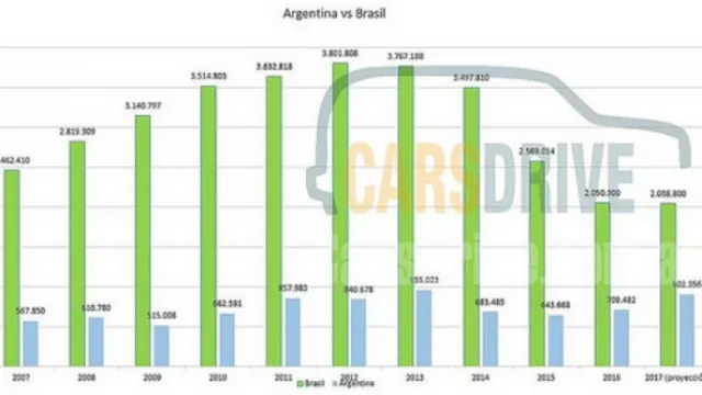 Mercado de 0km: AR nunca estuvo tan cerca de BR
