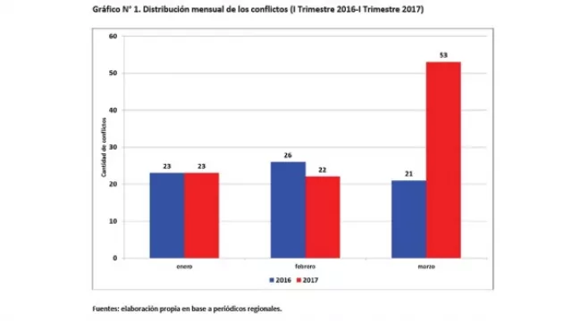 Según el Observatorio Económico de Acipan en Neuquén aumentaron los hechos conflictivos (los gráficos están basados en noticias)
