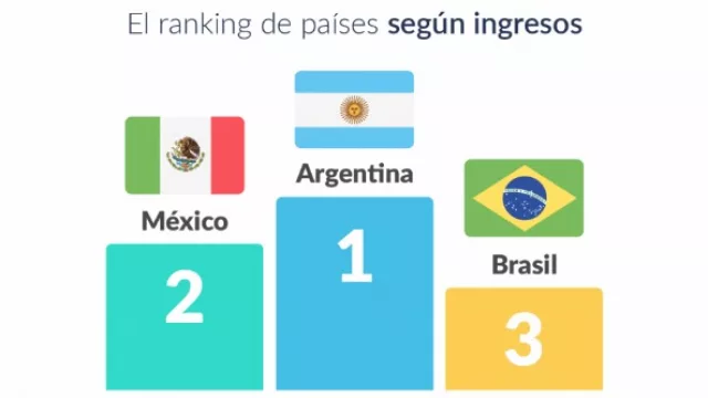 Quiénes son los freelancers mejor y peor pagos de Latam (según Workana)