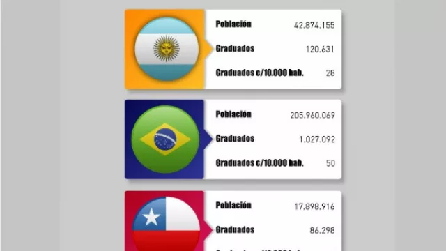 La “popular” Argentina tiene muchos menos graduados universitarios que la “derechosa” Chile