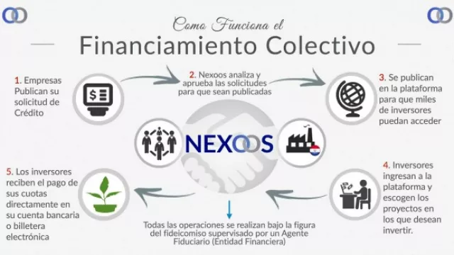 ¿De qué hablamos?... cuando hablamos de: Inversiones bajo el modelo de crowdfunding
