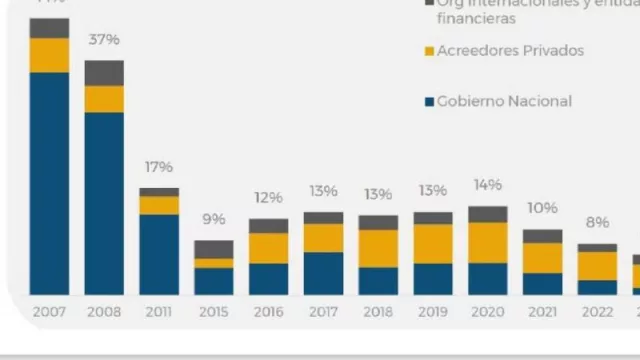 El Presupuesto 2023 consolida el desendeudamiento del Chaco
