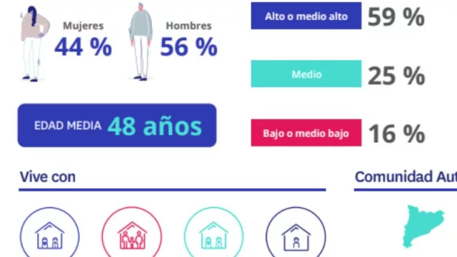 Este es el “buyer persona” de quienes compran vivienda como inversor: hombre, de 48 años y catalán