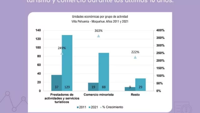 Villa Pehuenia - Moquehue: la localidad que más creció en turismo y comercio (durante los últimos 10 años)