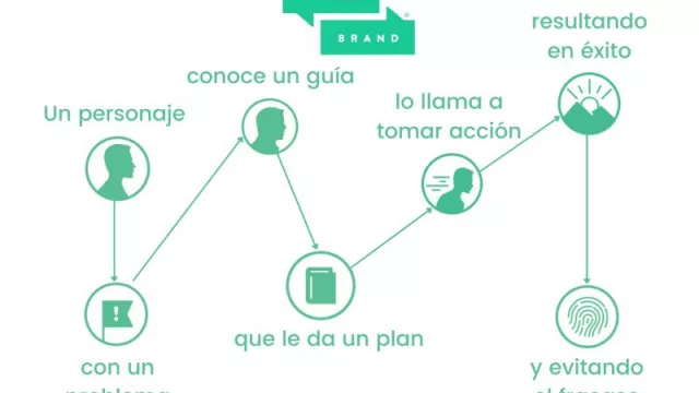 Las 10 técnicas más revolucionarias del marketing del 2023: hoy, StoryBrand