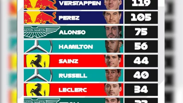 Verstappen y Red Bull ganan nuevamente el asombroso Crypto.com Miami Grand Prix (y consolidan un drástico liderazgo)
