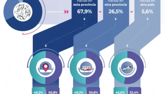 En Neuquén (provincia) viven 39.000 extranjeros y otros 188.000 migrantes de otras provincias (en el país hay 2 millones de foráneos, el 4,2% del total)