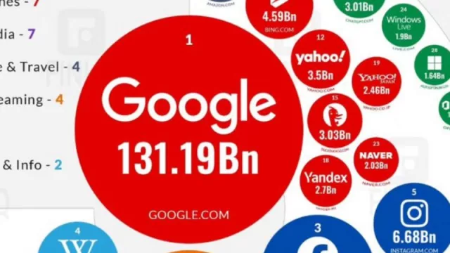 Las 50 páginas web más visitadas en Miami y en todo mundo: un análisis de tráfico global (julio-septiembre 2024)